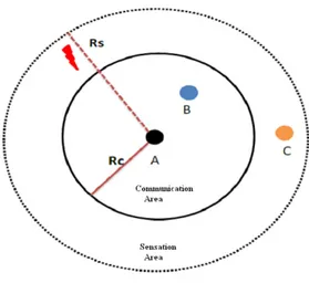 Figure 1.2 Communication and sensation radius of sensor node.