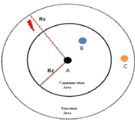 Figure 1.2 Communication and sensation radius of sensor node.
