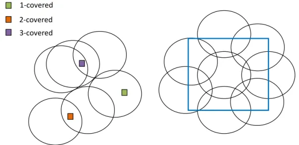 Figure 1.8 points k-covered [10]. Figure 1.9 k-covered region [10].