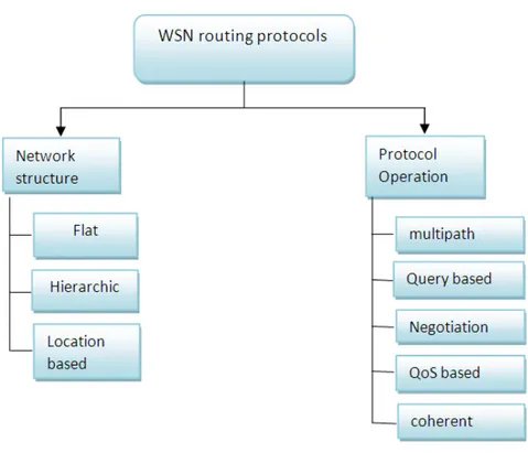 Figure 1.10 Classification of routing protocols in WSN.