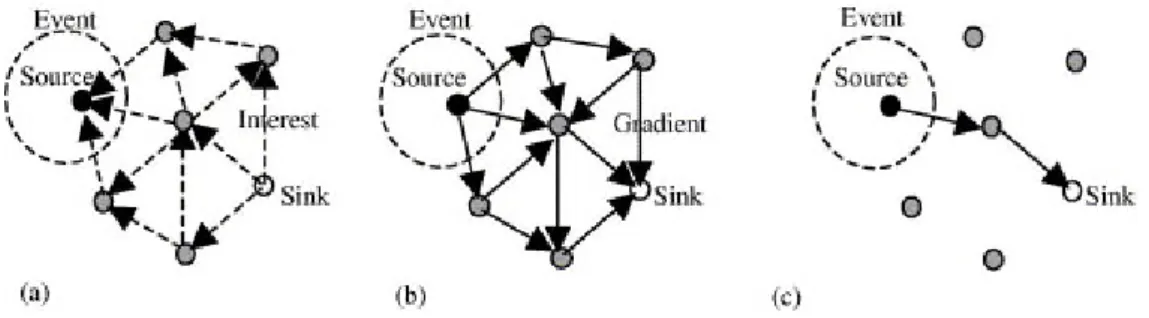 Figure 1.11 Directed Diffusion protocol phases. (a) Interest propagation, (b) initial gradients setup, (c) data delivery along reinforcement.