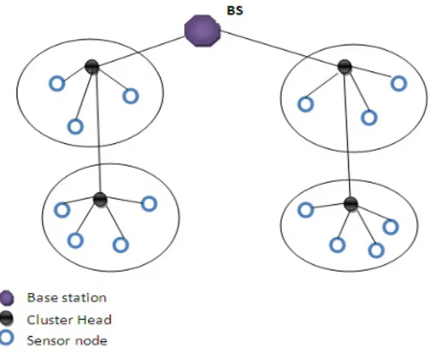 Figure 1.12 Hierarchical routing in WSN.  Low-energy adaptive clustering hierarchy (LEACH):