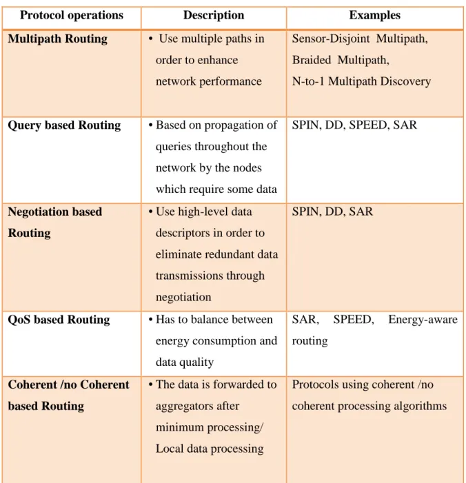 Table 1.1 Description of routing operation based protocols.