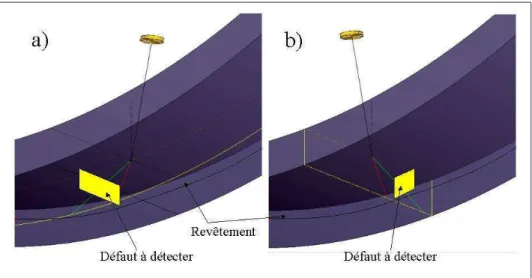Fig. 1.4  a) Représentation en perspective de la conguration de contrôle selon courbure