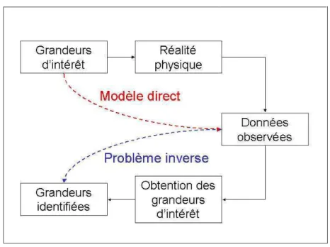 Fig. 1.16  Schéma d'étude général d'un problème inverse.