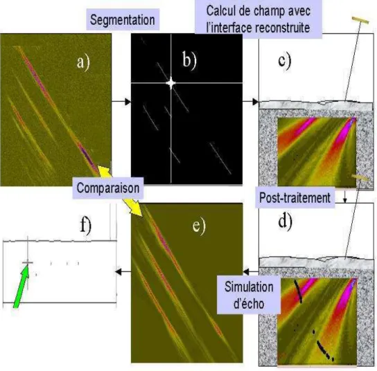 Fig. 1.17  Schéma récapitulatif de la stratégie d'inversion.