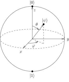 Fig. 2.3 – Sph`ere de Bloch