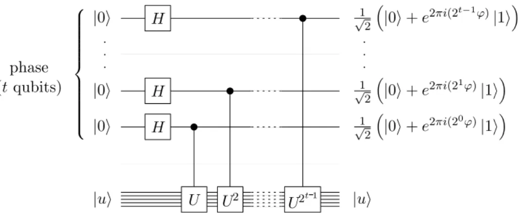Fig. 2.14 – Circuit quantique pour l’estimation de phase