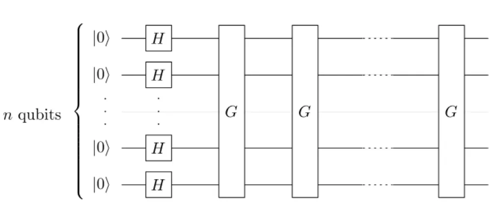 Fig. 2.15 – Circuit quantique pour l’algorithme de Grover