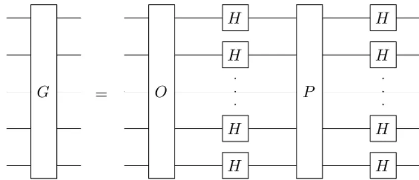 Fig. 2.16 – Circuit quantique pour une it´eration de Grover ´etats |αi et |βi