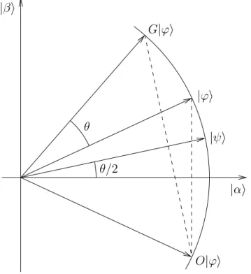 Fig. 2.17 – Interpr´etation g´eom´etrique de l’algorithme de Grover ce but ? On veut G r |ψi ≈ |βi, donc on doit choisir r tel que ³ r + 1