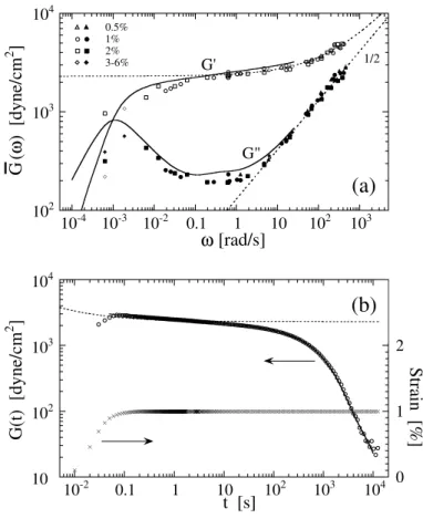 Fig. 1.15 – a) Module de stockage et de perte dans une mousse dont la taille moyenne des bulles de 60 µm