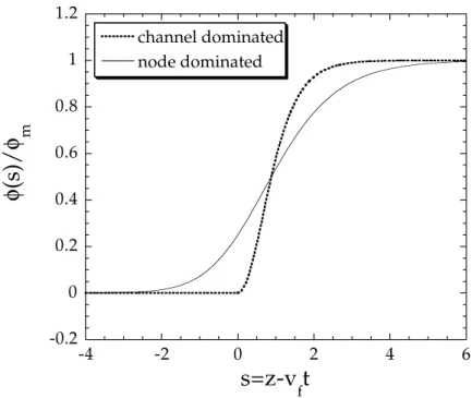 Fig. 1.22 – Forme des fronts pour w f = 1 dans le r´ egime node dominated et channel dominated.