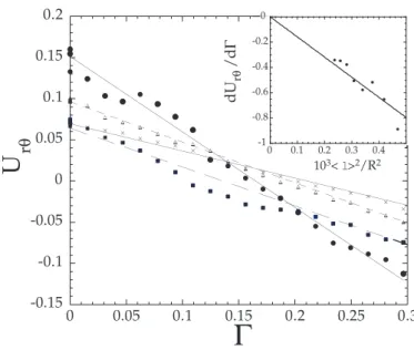 Fig. 2.8 – S´ erie 1 : R´ egime transitoire. Composante crois´ ee du tenseur de d´ eformation U rθ en fonction du cisaillement dans le r´ egime transitoire (Γ < Γ s ) pour les boˆıtes 1 : •, boˆıtes 3 : , boˆıtes 5 : 4, et boˆıtes 7 : ×