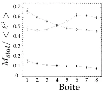 Fig. 2.10 – S´ erie 2 : R´ egime permanent. Les composantes du tenseur de texture M (N : M rr ;  : M θθ ; • : M rθ ) normalis´ ees par h` 2 i, sont moyenn´ees sur les quatre quadrants de la cellule de Couette et sur le temps (2000 images).