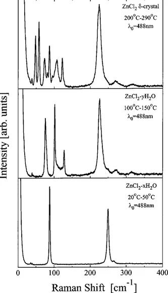 Figure 1.5 : Spectres Raman de ZnCl 2 cristallin, contenant diff´erentes quantit´es d’eau