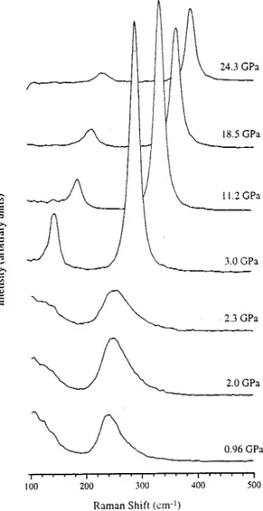 Figure 4.6 : Evolution des spectres Raman pendant la compression du chlorure de zinc vitreux `a ´ temp´erature ambiante [9].