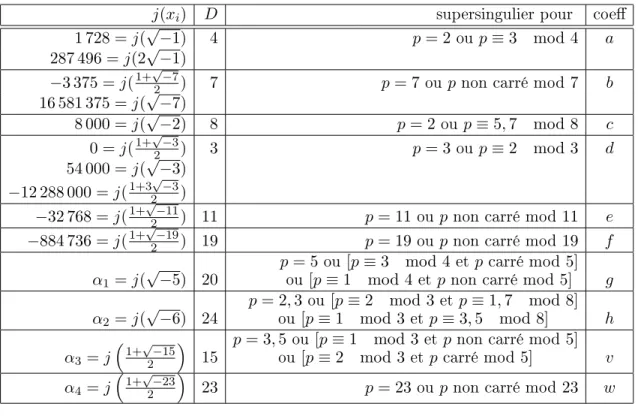 Tab. 6.1  Invariants supersinguliers pour lesquels B(i, i) 6= 0.