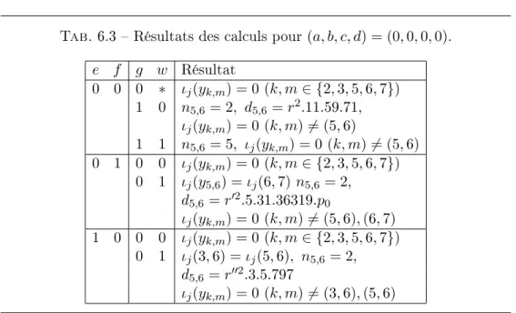 Tab. 6.3  Résultats des calculs pour (a, b, c, d) = (0, 0, 0, 0). e f g w Résultat 0 0 0 ∗ ι j (y k,m ) = 0 (k, m ∈ {2, 3, 5, 6, 7}) 1 0 n 5,6 = 2, d 5,6 = r 2 .11.59.71, ι j (y k,m ) = 0 (k, m) 6= (5, 6) 1 1 n 5,6 = 5, ι j (y k,m ) = 0 (k, m) 6= (5, 6) 0 1 0 0 ι j (y k,m ) = 0 (k, m ∈ {2, 3, 5, 6, 7}) 0 1 ι j (y 5,6 ) = ι j (6, 7) n 5,6 = 2, d 5,6 = r 02 .5.31.36319.p 0 ι j (y k,m ) = 0 (k, m) 6= (5, 6), (6, 7) 1 0 0 0 ι j (y k,m ) = 0 (k, m ∈ {2, 3, 5, 6, 7}) 0 1 ι j (3, 6) = ι j (5, 6), n 5,6 = 2, d 5,6 = r 002 .3.5.797 ι j (y k,m ) = 0 (k, m) 6= (3, 6), (5, 6)