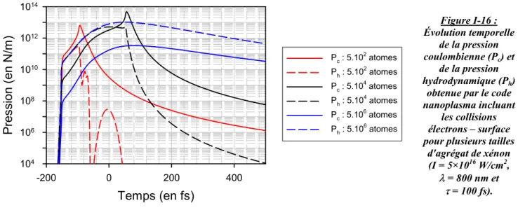 Figure I-16, les évolutions temporelles de ces deux pressions pour plusieurs tailles d’agrégat 