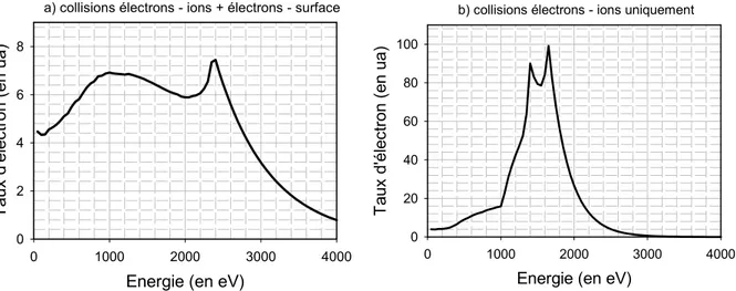 Figure I-24). En particulier, le pic d'électrons dans le spectre simulé est à la même énergie 