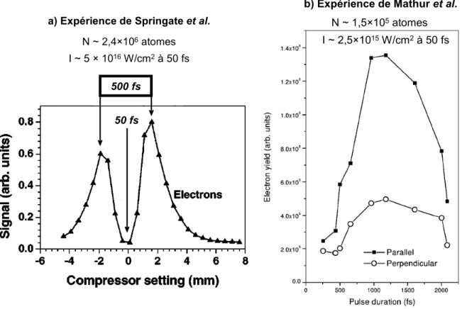 Figure I-36 : Évolution du taux d'électrons en fonction de la durée d'impulsion pour des agrégats de xénon   a) expérience de Springate [Springate et al., 2003] et b) expérience de Mathur [Kumarappan et al., 2003]