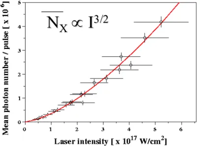 Figure I-54 : Évolution du taux d'X  avec l'éclairement laser lors de  l'irradiation d'agrégats de krypton 
