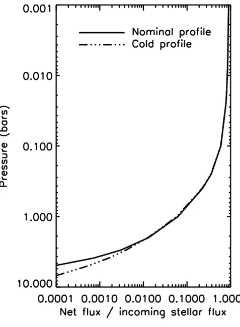 Fig. 2. Net stellar flux as a function of pressure level for the Cold and Nominal profiles.