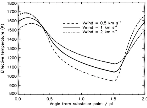 Fig. 7. Effective temperatures as a function of longitude for the three wind velocities.