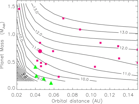 figure 4.7. Nous pouvons en conclure que les planètes plus proches que 0.03– 0.04 unité astronomique ont des durées de vie relativement courtes ( &lt; 10 8