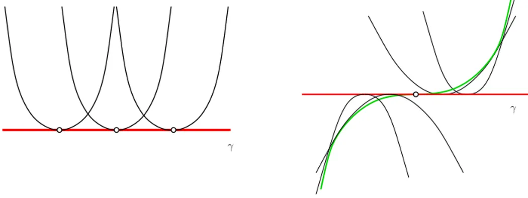 Figure 2.1: Stable tangential family germs of first and second type.