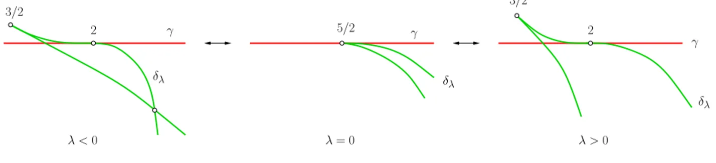 Figure 2.4: Envelope perestroika of the singularity S 1,1 .