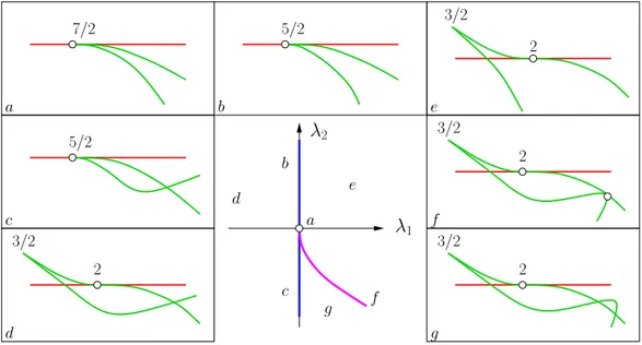 Figure 2.6: Bifurcation diagram of the singularity S 1,2 .