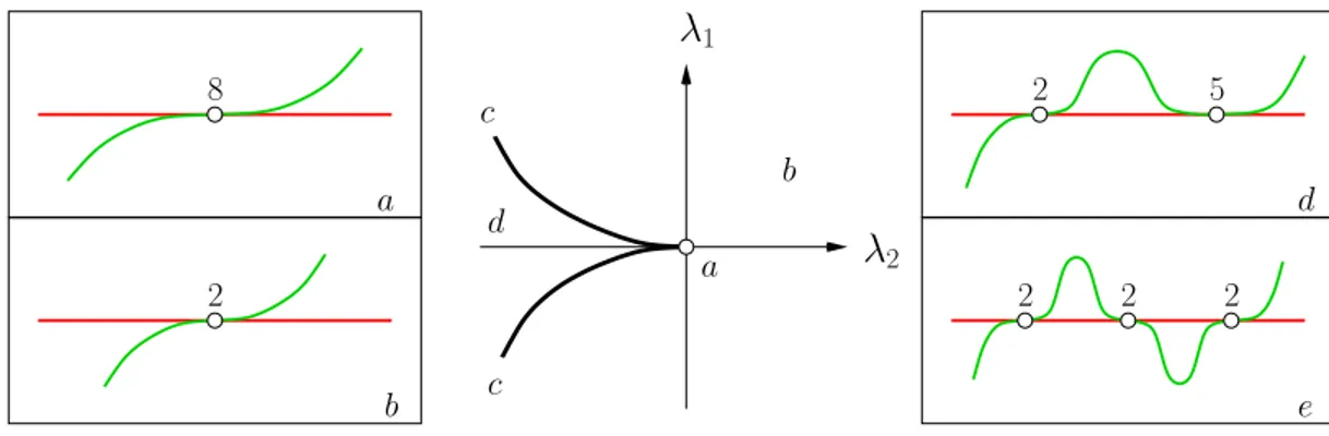 Figure 2.9: Bifurcation diagram of the deformation H 2 .