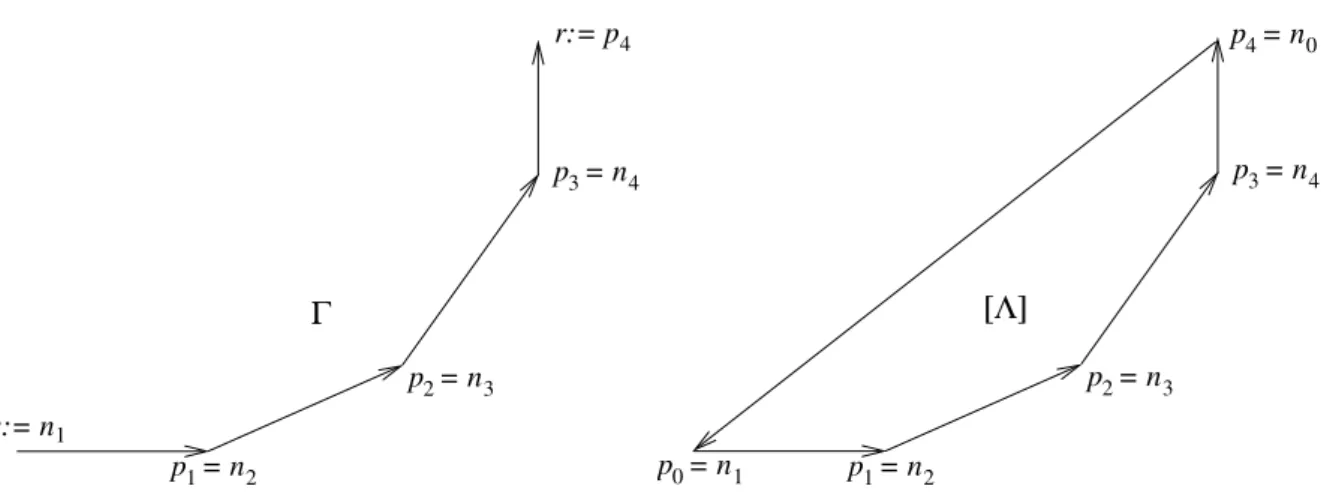 Fig. 7.3 – A finite path Γ from q to r and the cycle [Λ] associated to Γ