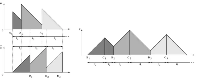 Fig. 1 – Processus de charge, son dual et le processus zig-zag