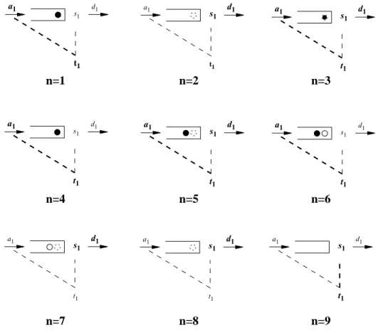 Fig. 1.2 – Evolution de la file d’attente entre les instants n = 1 et n = 9.