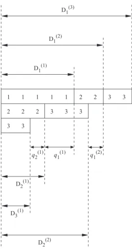 Fig. 1.9 – Interpr´etation `a l’aide de files d’attente de l’algorithme RSK.