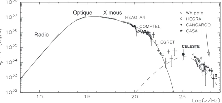 Fig. 1.1: Spectre multi-longueurs d'onde de la nébuleuse du Crabe.