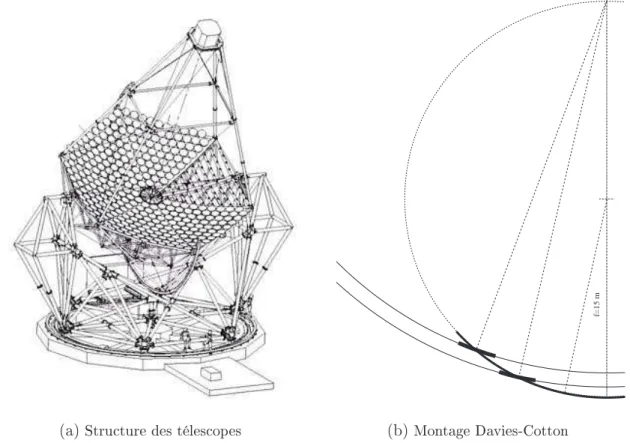 Fig. 4.1: Schémas de la structure des télescopes de H.E.S.S. et du principe du montage de Davies-Cotton utilisées pour les miroirs.