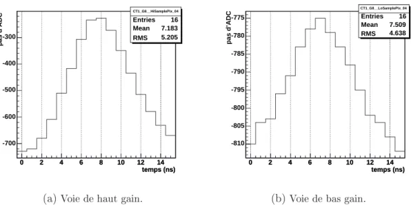 Fig. 8.2: Echantillon d'un signal dans les deux voies d'acquisition d'un pixel. Le signal est une impulsion brève de l'ordre de 5 ns, comparable à la durée d'une impulsion Cherenkov, d'intensité de l'ordre de 50 photo-électrons émise par une LED placée au centre du miroir du télescope.