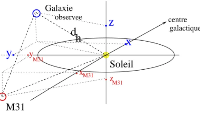 Fig. 6.6 – Projections des positions h´eliocentriques afin de calculer les distances par rapport ` a M31.