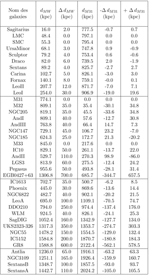 Tab. 6.3 – Catalogue des distances des galaxies du Groupe Local par rapport au rep`ere de la Galaxie et de M31.