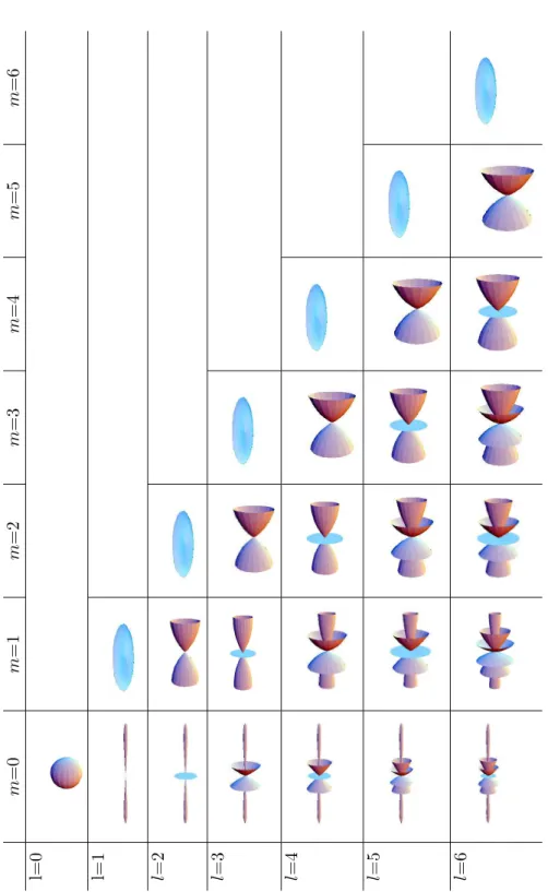 Tab. 5.1 – Repr´esentation en 3D de la structuration angulaire de plus forte pro- pro-babilit´e