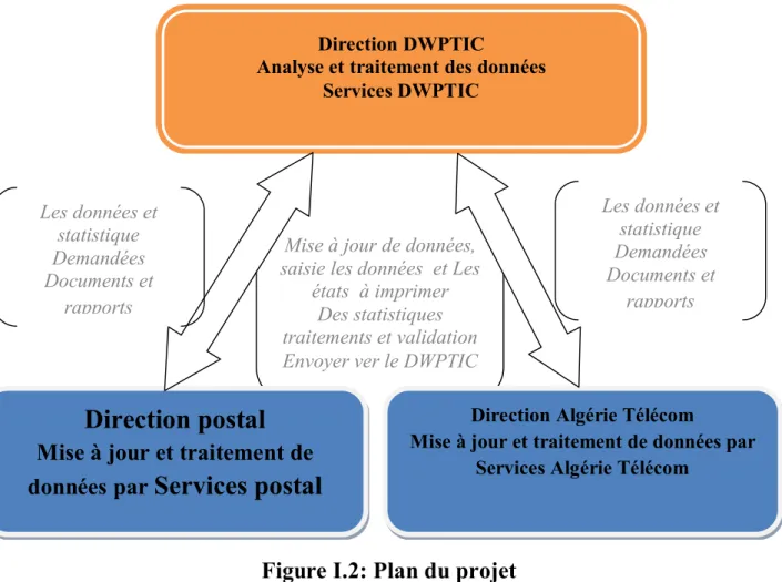 Figure I.2: Plan du projet  I.3-5 Contraintes   