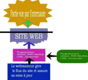 Figure II.3 : Gestion site dynamique Back Office.  II .4- Programmation web orienté objet sélectionné  