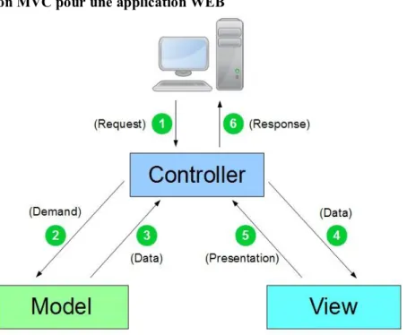 Figure II-4: Représentation MVC pour une application WEB  d- Avantages et inconvénients de ce type de modèle 