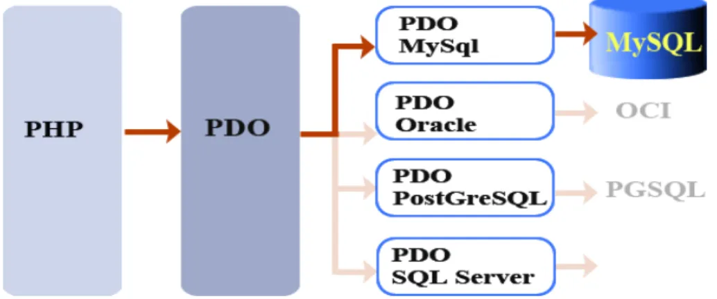 Figure II.5: Architecture de méthode PDO 