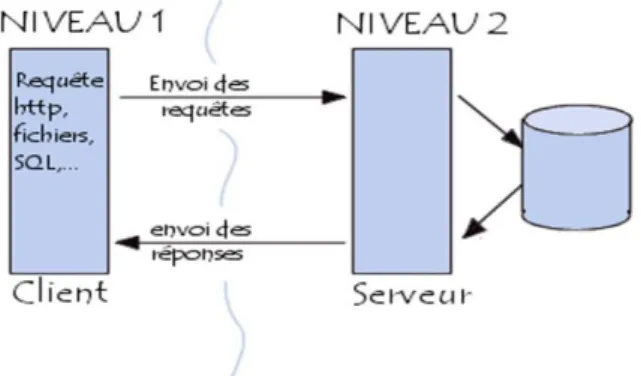 Figure III-1 : l'architecture à 2 niveaux  III. 3.2 Présentation de l'architecture à 3 niveaux 