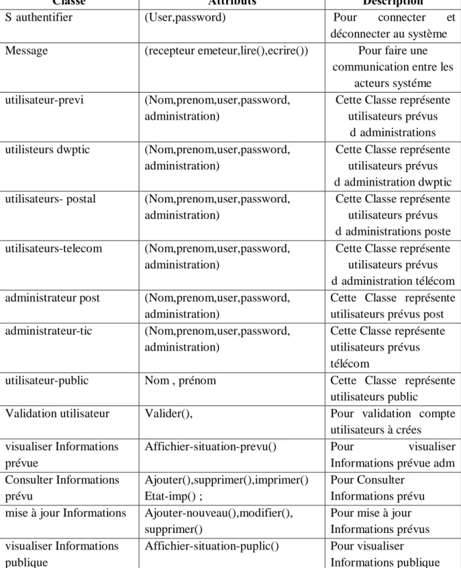 Tableau III.1: Description des classes Fonctionnement système 